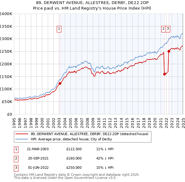 89, DERWENT AVENUE, ALLESTREE, DERBY, DE22 2DP: Price paid vs HM Land Registry's House Price Index