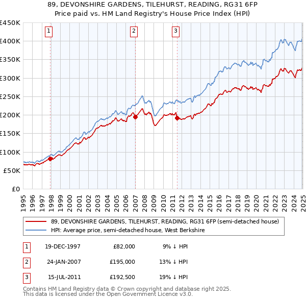 89, DEVONSHIRE GARDENS, TILEHURST, READING, RG31 6FP: Price paid vs HM Land Registry's House Price Index