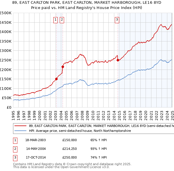 89, EAST CARLTON PARK, EAST CARLTON, MARKET HARBOROUGH, LE16 8YD: Price paid vs HM Land Registry's House Price Index