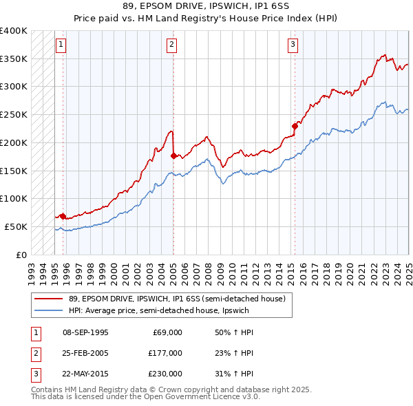 89, EPSOM DRIVE, IPSWICH, IP1 6SS: Price paid vs HM Land Registry's House Price Index