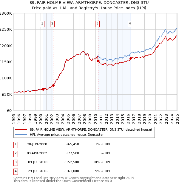 89, FAIR HOLME VIEW, ARMTHORPE, DONCASTER, DN3 3TU: Price paid vs HM Land Registry's House Price Index
