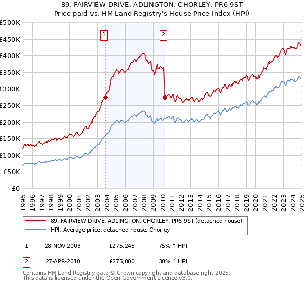 89, FAIRVIEW DRIVE, ADLINGTON, CHORLEY, PR6 9ST: Price paid vs HM Land Registry's House Price Index