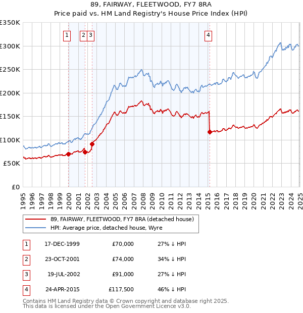 89, FAIRWAY, FLEETWOOD, FY7 8RA: Price paid vs HM Land Registry's House Price Index