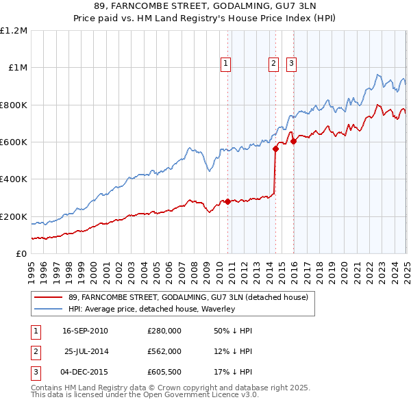 89, FARNCOMBE STREET, GODALMING, GU7 3LN: Price paid vs HM Land Registry's House Price Index