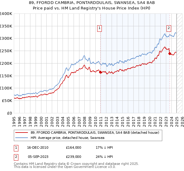 89, FFORDD CAMBRIA, PONTARDDULAIS, SWANSEA, SA4 8AB: Price paid vs HM Land Registry's House Price Index