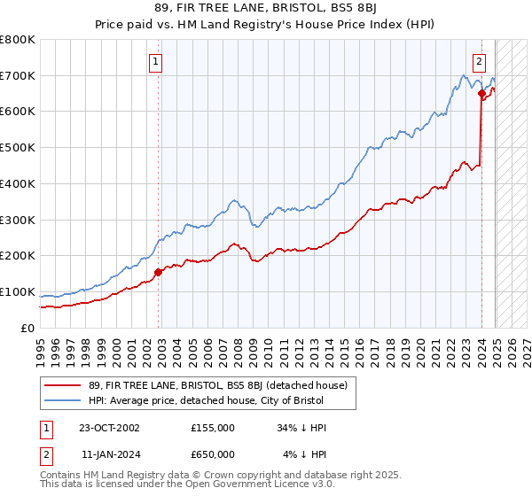 89, FIR TREE LANE, BRISTOL, BS5 8BJ: Price paid vs HM Land Registry's House Price Index