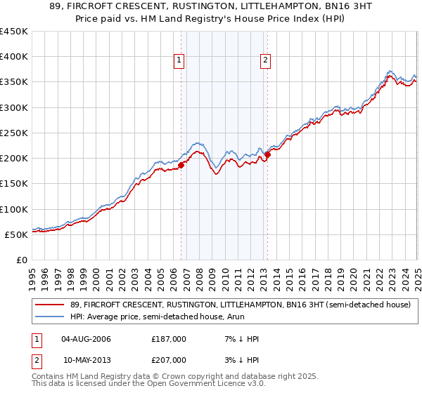 89, FIRCROFT CRESCENT, RUSTINGTON, LITTLEHAMPTON, BN16 3HT: Price paid vs HM Land Registry's House Price Index