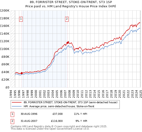 89, FORRISTER STREET, STOKE-ON-TRENT, ST3 1SP: Price paid vs HM Land Registry's House Price Index