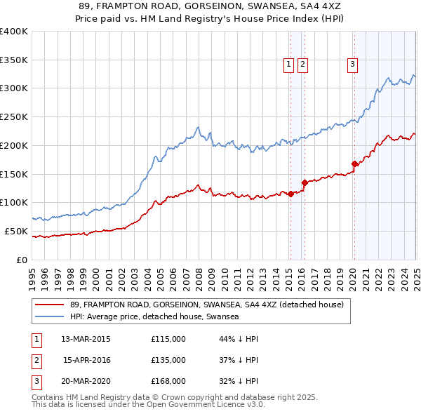 89, FRAMPTON ROAD, GORSEINON, SWANSEA, SA4 4XZ: Price paid vs HM Land Registry's House Price Index