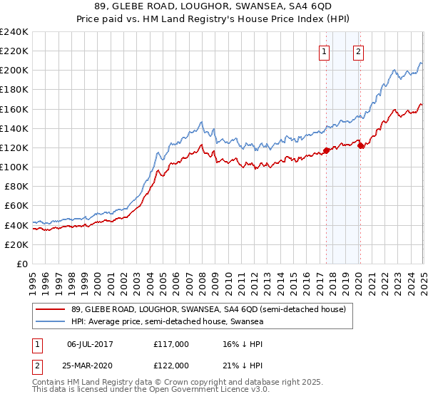 89, GLEBE ROAD, LOUGHOR, SWANSEA, SA4 6QD: Price paid vs HM Land Registry's House Price Index