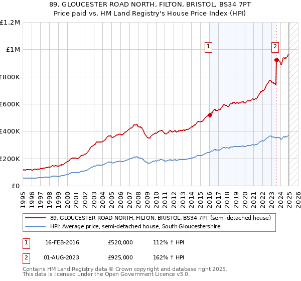 89, GLOUCESTER ROAD NORTH, FILTON, BRISTOL, BS34 7PT: Price paid vs HM Land Registry's House Price Index