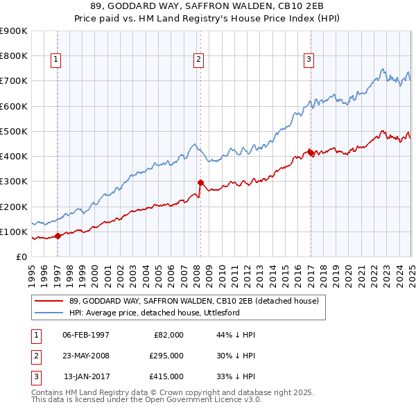 89, GODDARD WAY, SAFFRON WALDEN, CB10 2EB: Price paid vs HM Land Registry's House Price Index