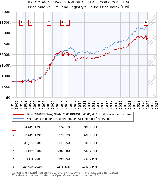 89, GODWINS WAY, STAMFORD BRIDGE, YORK, YO41 1DA: Price paid vs HM Land Registry's House Price Index