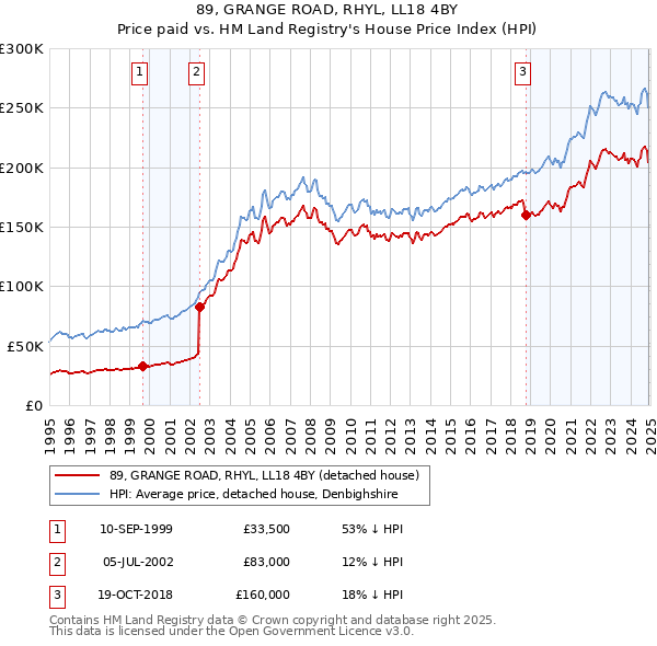 89, GRANGE ROAD, RHYL, LL18 4BY: Price paid vs HM Land Registry's House Price Index