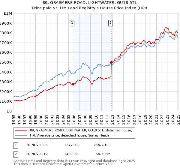 89, GRASMERE ROAD, LIGHTWATER, GU18 5TL: Price paid vs HM Land Registry's House Price Index