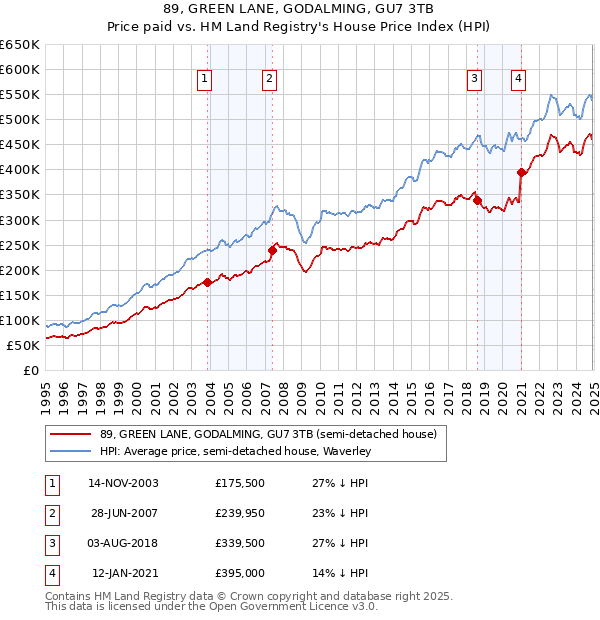 89, GREEN LANE, GODALMING, GU7 3TB: Price paid vs HM Land Registry's House Price Index