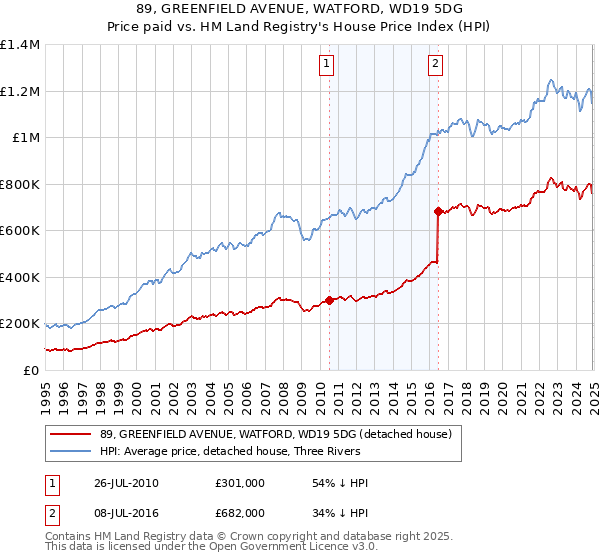 89, GREENFIELD AVENUE, WATFORD, WD19 5DG: Price paid vs HM Land Registry's House Price Index