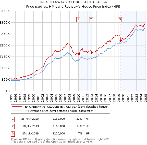 89, GREENWAYS, GLOUCESTER, GL4 3SA: Price paid vs HM Land Registry's House Price Index