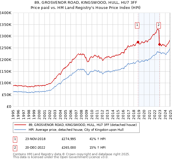 89, GROSVENOR ROAD, KINGSWOOD, HULL, HU7 3FF: Price paid vs HM Land Registry's House Price Index