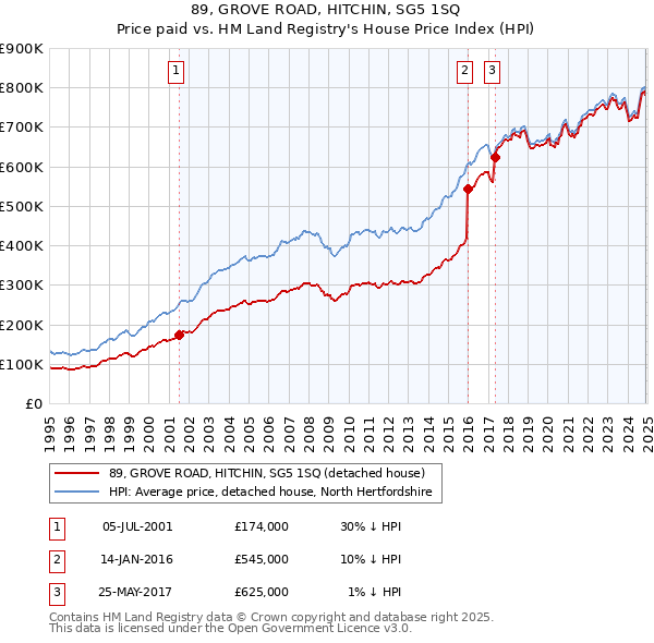 89, GROVE ROAD, HITCHIN, SG5 1SQ: Price paid vs HM Land Registry's House Price Index