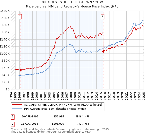 89, GUEST STREET, LEIGH, WN7 2HW: Price paid vs HM Land Registry's House Price Index