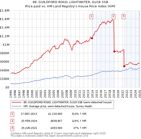 89, GUILDFORD ROAD, LIGHTWATER, GU18 5SB: Price paid vs HM Land Registry's House Price Index