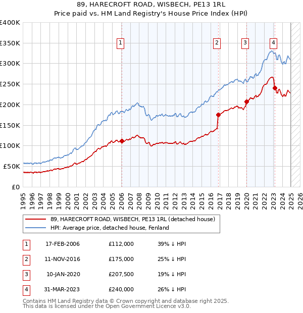 89, HARECROFT ROAD, WISBECH, PE13 1RL: Price paid vs HM Land Registry's House Price Index