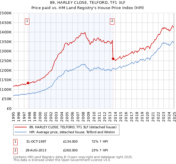 89, HARLEY CLOSE, TELFORD, TF1 3LF: Price paid vs HM Land Registry's House Price Index
