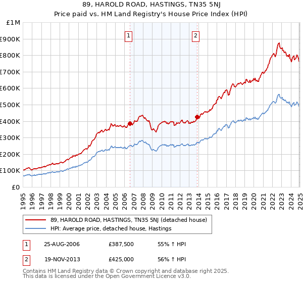 89, HAROLD ROAD, HASTINGS, TN35 5NJ: Price paid vs HM Land Registry's House Price Index