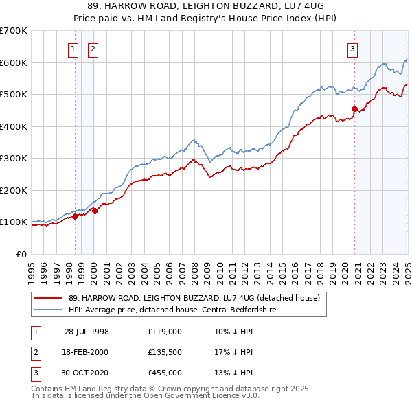 89, HARROW ROAD, LEIGHTON BUZZARD, LU7 4UG: Price paid vs HM Land Registry's House Price Index