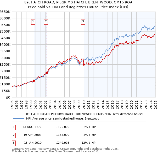 89, HATCH ROAD, PILGRIMS HATCH, BRENTWOOD, CM15 9QA: Price paid vs HM Land Registry's House Price Index