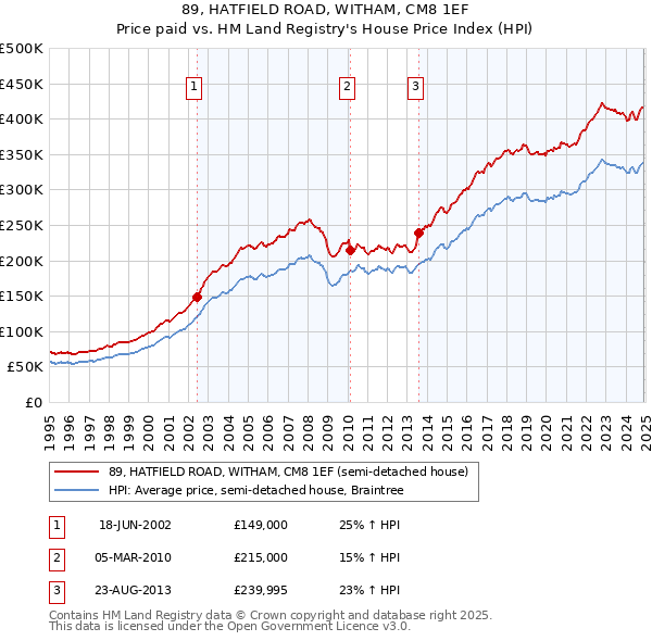 89, HATFIELD ROAD, WITHAM, CM8 1EF: Price paid vs HM Land Registry's House Price Index