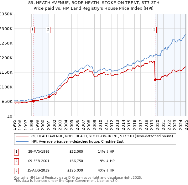 89, HEATH AVENUE, RODE HEATH, STOKE-ON-TRENT, ST7 3TH: Price paid vs HM Land Registry's House Price Index