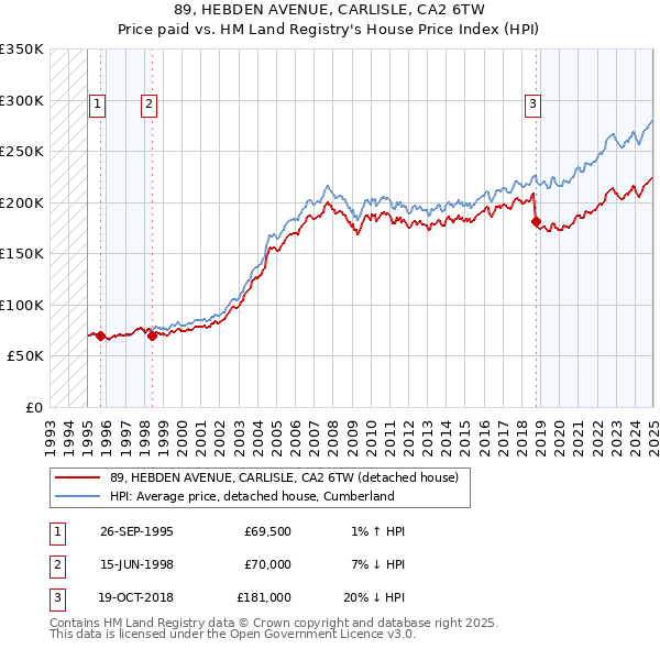 89, HEBDEN AVENUE, CARLISLE, CA2 6TW: Price paid vs HM Land Registry's House Price Index