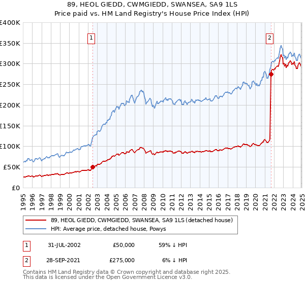 89, HEOL GIEDD, CWMGIEDD, SWANSEA, SA9 1LS: Price paid vs HM Land Registry's House Price Index