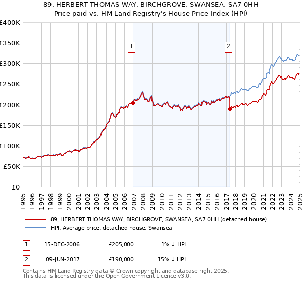 89, HERBERT THOMAS WAY, BIRCHGROVE, SWANSEA, SA7 0HH: Price paid vs HM Land Registry's House Price Index