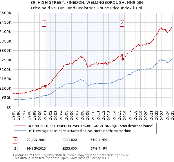 89, HIGH STREET, FINEDON, WELLINGBOROUGH, NN9 5JN: Price paid vs HM Land Registry's House Price Index