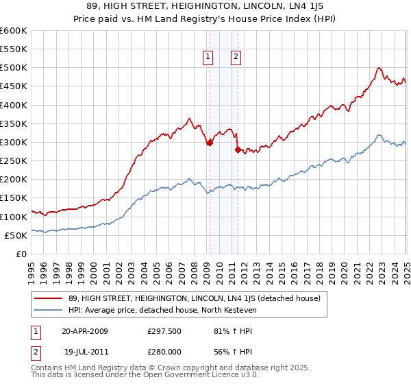 89, HIGH STREET, HEIGHINGTON, LINCOLN, LN4 1JS: Price paid vs HM Land Registry's House Price Index