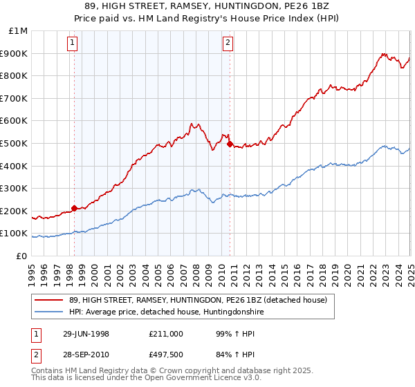 89, HIGH STREET, RAMSEY, HUNTINGDON, PE26 1BZ: Price paid vs HM Land Registry's House Price Index