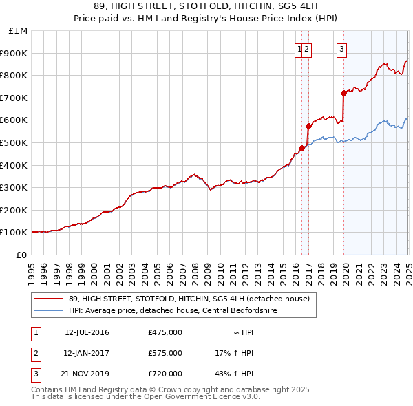 89, HIGH STREET, STOTFOLD, HITCHIN, SG5 4LH: Price paid vs HM Land Registry's House Price Index