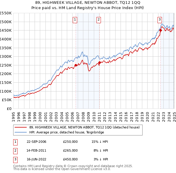 89, HIGHWEEK VILLAGE, NEWTON ABBOT, TQ12 1QQ: Price paid vs HM Land Registry's House Price Index