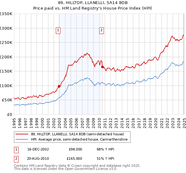 89, HILLTOP, LLANELLI, SA14 8DB: Price paid vs HM Land Registry's House Price Index