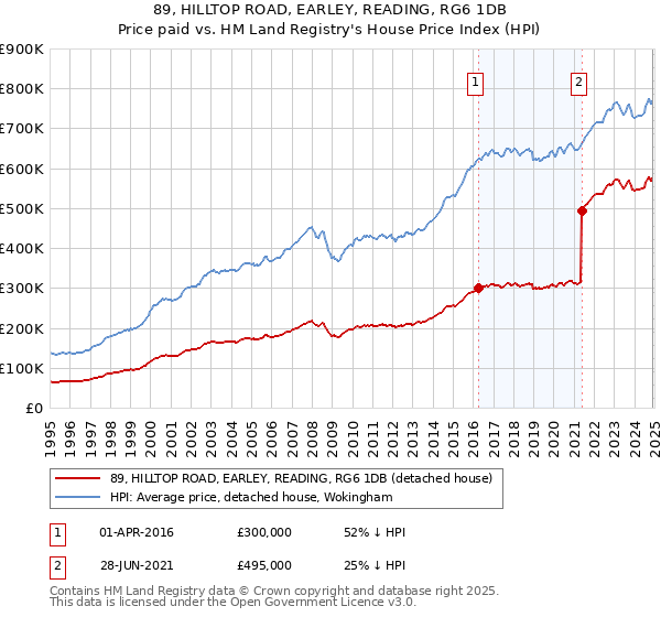 89, HILLTOP ROAD, EARLEY, READING, RG6 1DB: Price paid vs HM Land Registry's House Price Index