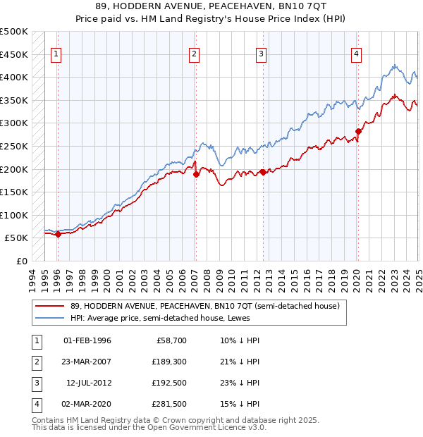 89, HODDERN AVENUE, PEACEHAVEN, BN10 7QT: Price paid vs HM Land Registry's House Price Index