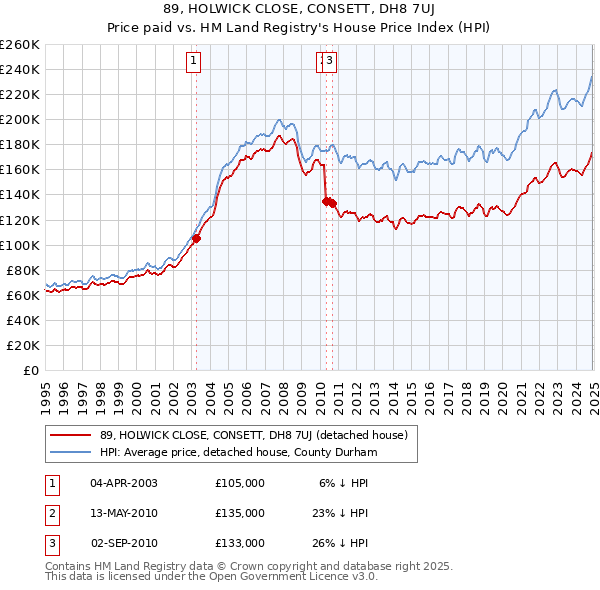 89, HOLWICK CLOSE, CONSETT, DH8 7UJ: Price paid vs HM Land Registry's House Price Index