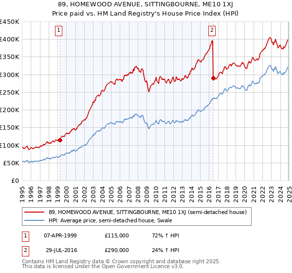 89, HOMEWOOD AVENUE, SITTINGBOURNE, ME10 1XJ: Price paid vs HM Land Registry's House Price Index