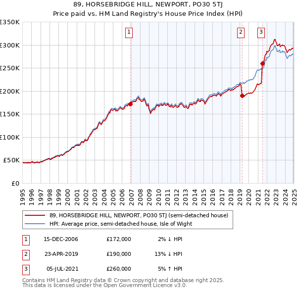 89, HORSEBRIDGE HILL, NEWPORT, PO30 5TJ: Price paid vs HM Land Registry's House Price Index