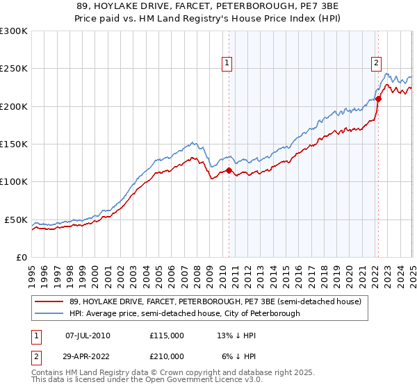 89, HOYLAKE DRIVE, FARCET, PETERBOROUGH, PE7 3BE: Price paid vs HM Land Registry's House Price Index