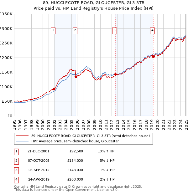 89, HUCCLECOTE ROAD, GLOUCESTER, GL3 3TR: Price paid vs HM Land Registry's House Price Index