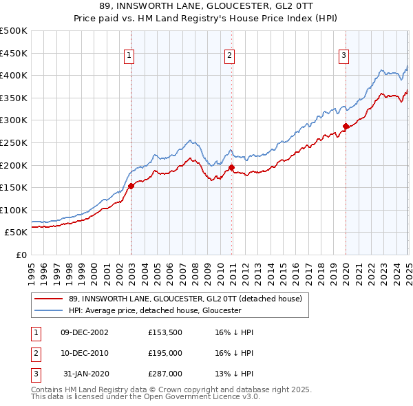 89, INNSWORTH LANE, GLOUCESTER, GL2 0TT: Price paid vs HM Land Registry's House Price Index